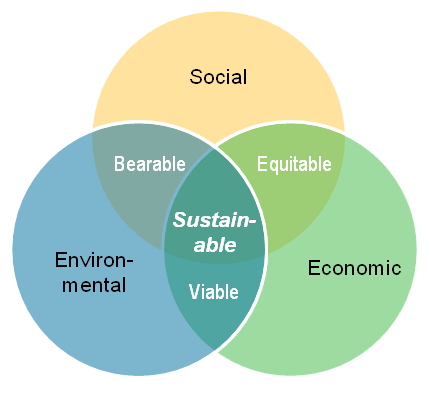 triple bottom line sustainability